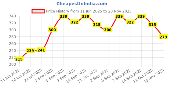 flipkart.com gago LUXURY Cotton Solid Sleeping Pillow Pack of 4 gago Price History Graph from 11 Jun 2025 to 23 Nov 2025