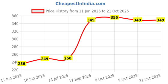 flipkart.com goga LUXURY Cotton Solid Sleeping Pillow Pack of 4 goga Price History Graph from 11 Jun 2025 to 20 Oct 2025