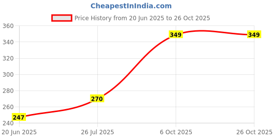 flipkart.com eranc LUXURY Cotton Solid Sleeping Pillow Pack of 4 eranc Price History Graph from 20 Jun 2025 to 26 Oct 2025
