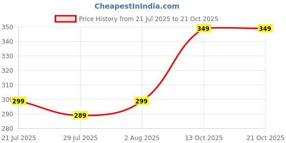 flipkart.com goga LUXURY Cotton Solid Sleeping Pillow Pack of 4 goga Price History Graph from 21 Jul 2025 to 20 Oct 2025