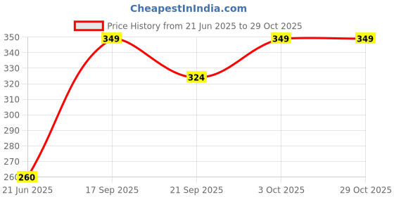 flipkart.com eranc LUXURY Cotton Solid Sleeping Pillow Pack of 4 eranc Price History Graph from 21 Jun 2025 to 28 Oct 2025