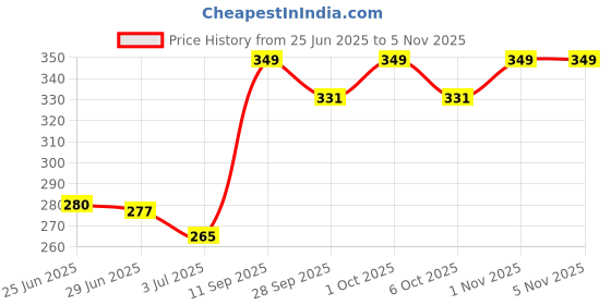 flipkart.com eranc LUXURY Cotton Solid Sleeping Pillow Pack of 4 eranc Price History Graph from 25 Jun 2025 to 3 Nov 2025