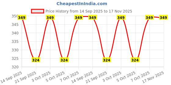 flipkart.com goga LUXURY Cotton Solid Sleeping Pillow Pack of 4 goga Price History Graph from 14 Sep 2025 to 17 Nov 2025