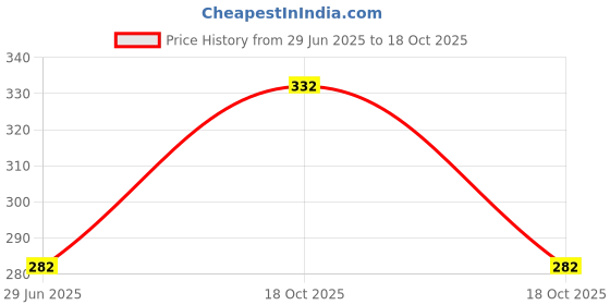 flipkart.com ypoloipo LUXURY Cotton Solid Sleeping Pillow Pack of 4 ypoloipo Price History Graph from 29 Jun 2025 to 18 Oct 2025