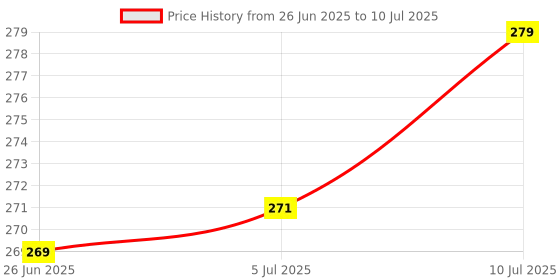 flipkart.com ypoloipo LUXURY Cotton Solid Sleeping Pillow Pack of 4 ypoloipo Price History Graph from 26 Jun 2025 to 10 Jul 2025