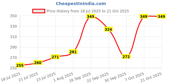 flipkart.com goga LUXURY Cotton Solid Sleeping Pillow Pack of 4 goga Price History Graph from 18 Jul 2025 to 20 Oct 2025