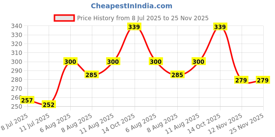 flipkart.com gago Luxury Cotton Solid Sleeping Pillow Pack of 4 gago Price History Graph from 8 Jul 2025 to 25 Nov 2025