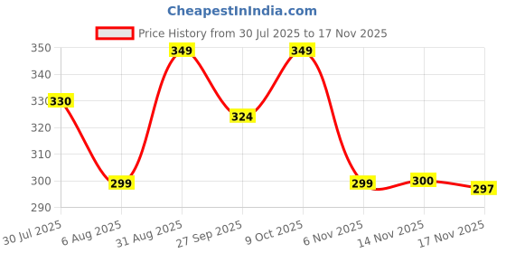 flipkart.com goga LUXURY Cotton Solid Sleeping Pillow Pack of 4 goga Price History Graph from 30 Jul 2025 to 17 Nov 2025