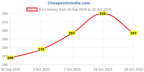 flipkart.com regnar Luxury Cotton Solid Sleeping Pillow Pack of 4 regnar Price History Graph from 30 Sep 2025 to 20 Oct 2025