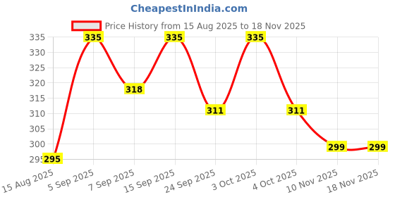 flipkart.com gago Luxury Cotton Solid Sleeping Pillow Pack of 4 gago Price History Graph from 15 Aug 2025 to 17 Nov 2025