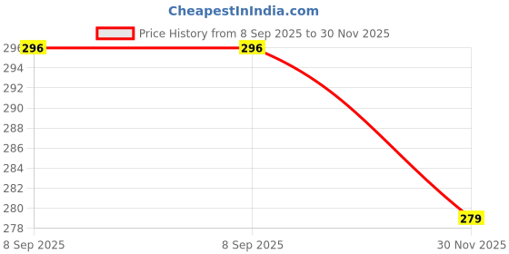 flipkart.com liponos LUXURY Cotton Solid Sleeping Pillow Pack of 4 liponos Price History Graph from 8 Sep 2025 to 30 Nov 2025