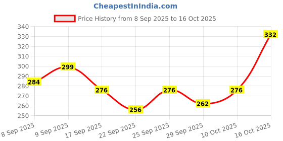 flipkart.com liponos LUXURY Cotton Solid Sleeping Pillow Pack of 4 liponos Price History Graph from 8 Sep 2025 to 16 Oct 2025