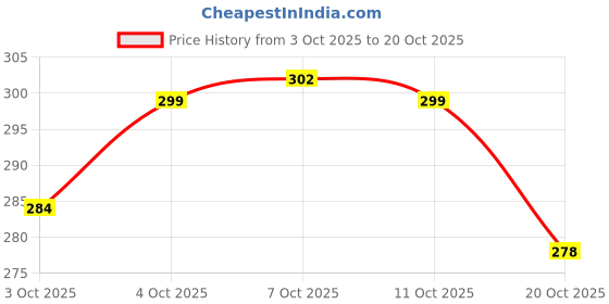 flipkart.com regnar Luxury Cotton Solid Sleeping Pillow Pack of 4 regnar Price History Graph from 3 Oct 2025 to 20 Oct 2025