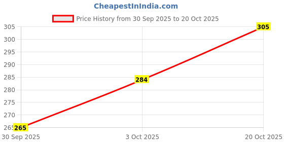 flipkart.com regnar Luxury Cotton Solid Sleeping Pillow Pack of 4 regnar Price History Graph from 30 Sep 2025 to 20 Oct 2025