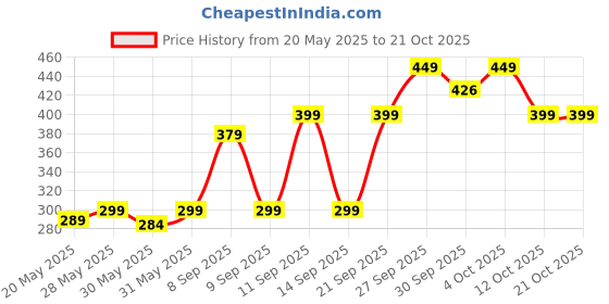 flipkart.com goga LUXURY Cotton Solid Sleeping Pillow Pack of 5 goga Price History Graph from 20 May 2025 to 20 Oct 2025