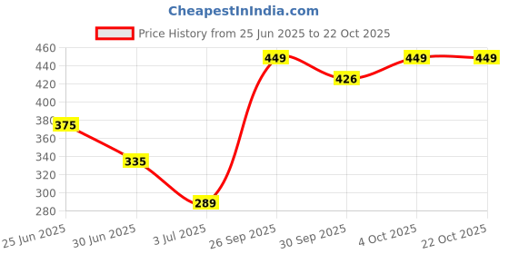 flipkart.com goga LUXURY Cotton Solid Sleeping Pillow Pack of 5 goga Price History Graph from 25 Jun 2025 to 21 Oct 2025