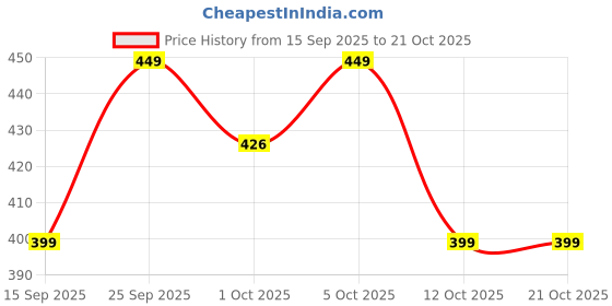 flipkart.com goga LUXURY Cotton Solid Sleeping Pillow Pack of 5 goga Price History Graph from 15 Sep 2025 to 21 Oct 2025