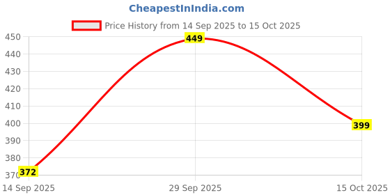 flipkart.com goga LUXURY Cotton Solid Sleeping Pillow Pack of 5 goga Price History Graph from 14 Sep 2025 to 15 Oct 2025