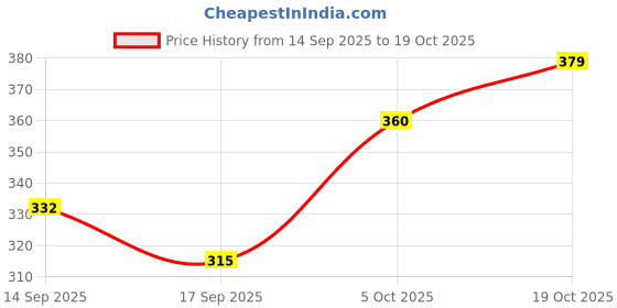 flipkart.com regnar Luxury Cotton Solid Sleeping Pillow Pack of 5 regnar Price History Graph from 14 Sep 2025 to 19 Oct 2025