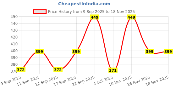flipkart.com goga LUXURY Cotton Solid Sleeping Pillow Pack of 5 goga Price History Graph from 9 Sep 2025 to 16 Nov 2025
