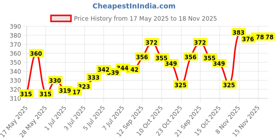 flipkart.com ciezar Luxury Cotton Solid Sleeping Pillow Pack of 6 ciezar Price History Graph from 17 May 2025 to 18 Nov 2025