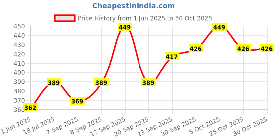 flipkart.com goga LUXURY Cotton Solid Sleeping Pillow Pack of 6 goga Price History Graph from 1 Jun 2025 to 29 Oct 2025
