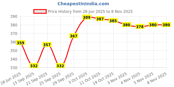 flipkart.com ciezar Luxury Cotton Solid Sleeping Pillow Pack of 6 ciezar Price History Graph from 28 Jun 2025 to 7 Nov 2025