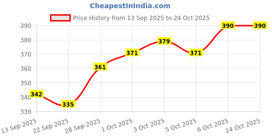 flipkart.com regnar Luxury Cotton Solid Sleeping Pillow Pack of 6 regnar Price History Graph from 13 Sep 2025 to 23 Oct 2025