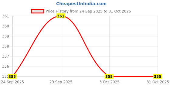 flipkart.com ciezar Luxury Cotton Solid Sleeping Pillow Pack of 6 ciezar Price History Graph from 24 Sep 2025 to 31 Oct 2025