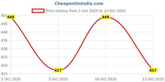 flipkart.com villagers LUXURY Cotton Solid Sleeping Pillow Pack of 6 villagers Price History Graph from 5 Oct 2025 to 13 Oct 2025