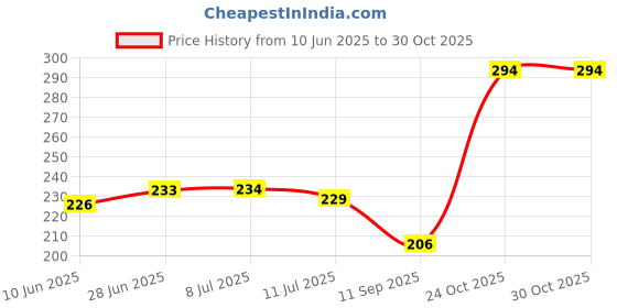 flipkart.com almighty Luxury Cotton Stripes Chair Pad Pack of 2 almighty Price History Graph from 10 Jun 2025 to 30 Oct 2025