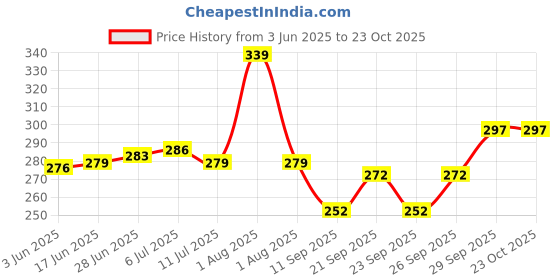 flipkart.com almighty Luxury Cotton Stripes Cushion Pack of 4 almighty Price History Graph from 3 Jun 2025 to 23 Oct 2025