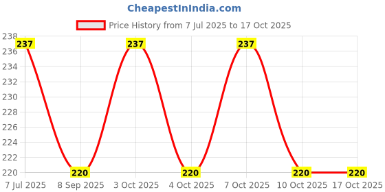 flipkart.com trendoprint Luxury Cotton Toons & Characters Cushion Pack of 1 trendoprint Price History Graph from 7 Jul 2025 to 16 Oct 2025
