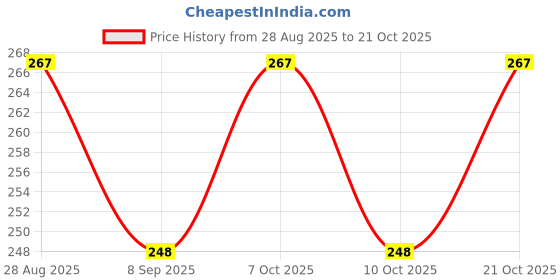 flipkart.com trendoprint Luxury Cotton Toons & Characters Cushion Pack of 1 trendoprint Price History Graph from 28 Aug 2025 to 21 Oct 2025