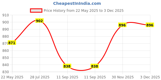 flipkart.com kriti traders Luxury Crystal Pineapple Design Classic Jug Glass Tray Set (Glass) Jug Glass Set kriti traders Price History Graph from 22 May 2025 to 3 Dec 2025