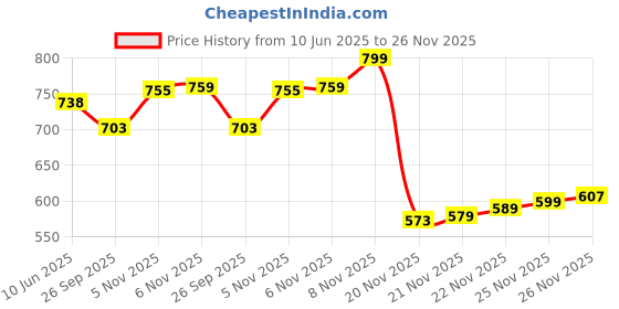 flipkart.com leather world luxury designer Watch Box Case Organizer Holder Watch Box leather world Price History Graph from 10 Jun 2025 to 26 Nov 2025