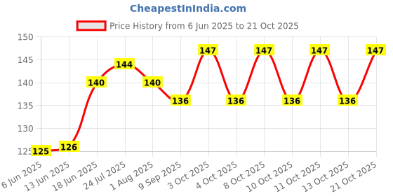 flipkart.com arscart Luxury Dining Tableware Stainless Steel Fruit Fork, Serving Fork Set arscart Price History Graph from 6 Jun 2025 to 21 Oct 2025