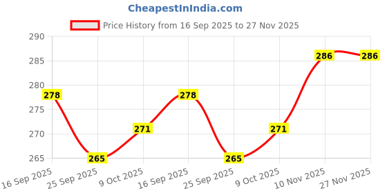 flipkart.com ctc creation Luxury Doll Package with Exclusive Accessories ctc creation Price History Graph from 16 Sep 2025 to 27 Nov 2025