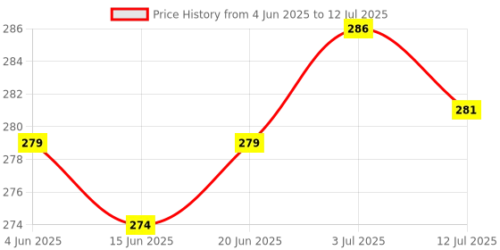 flipkart.com yaban LUXURY Down & Feather Solid Sleeping Pillow Pack of 4 yaban Price History Graph from 4 Jun 2025 to 12 Jul 2025