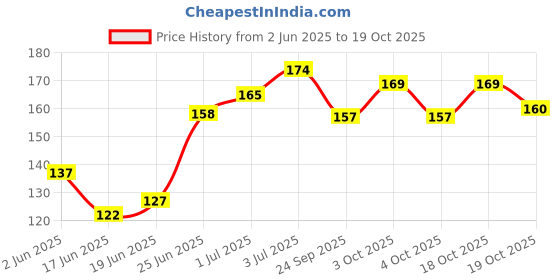 flipkart.com panchtatava luxury Easy Dori Lock & Comfortable Use Yoga Mat COVER ONLY For Men & Women panchtatava Price History Graph from 2 Jun 2025 to 19 Oct 2025