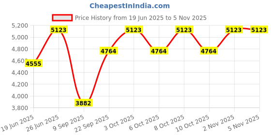 flipkart.com kudos Luxury European Designed Table Top Ceramic Round Edge Flower Pattern Wash Basin Tabletop Over or Above Counter Top Wash Basin for Bathroom Sink/Basin 480x370x135mm (Gold) Table Top Basin kudos Price History Graph from 19 Jun 2025 to 5 Nov 2025