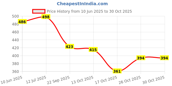 flipkart.com luxury fashion luxury fashionable casual partywear boots Boots For Men luxury fashion Price History Graph from 10 Jun 2025 to 29 Oct 2025