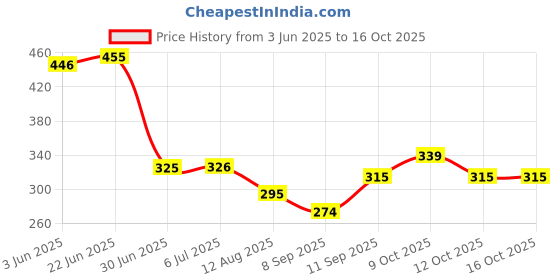 flipkart.com decor LUXURY FIBRE CUSHION SET PACK OF 05 SIZE 16*16 INCH (VACCUM PACK ) Polyester Fibre Solid Cushion Pack of 5 decor Price History Graph from 3 Jun 2025 to 16 Oct 2025