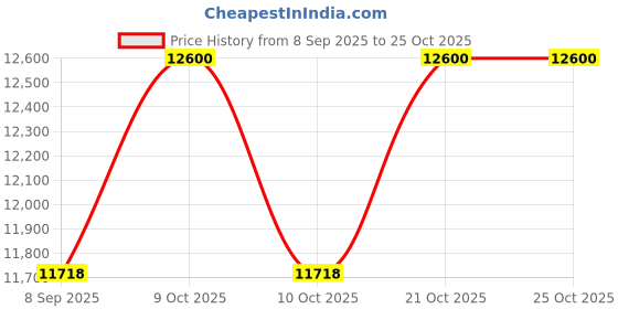 flipkart.com lyxar Luxury Floating Lounge Chair for Pool Use Pack of-1 Inflatable Swimming Mats lyxar Price History Graph from 8 Sep 2025 to 24 Oct 2025