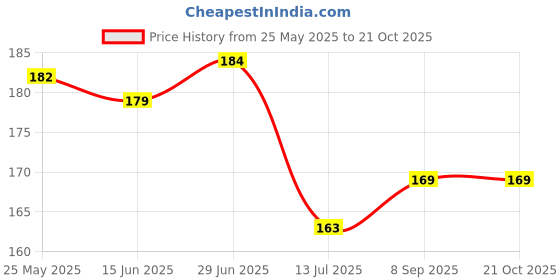 flipkart.com luxury Floral & Botanical Multicolor Wallpaper luxury Price History Graph from 25 May 2025 to 20 Oct 2025