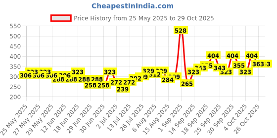 flipkart.com french essence Luxury Gift Pack - Aura (150Ml Deodorant & 60Ml Perfume) french essence Price History Graph from 25 May 2025 to 29 Oct 2025
