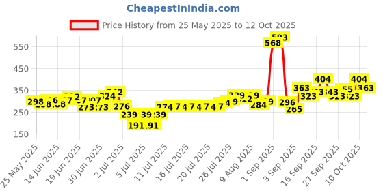 flipkart.com french essence Luxury Gift Pack - Enchante(150Ml Deodorant & 60Ml Perfume) french essence Price History Graph from 25 May 2025 to 12 Oct 2025