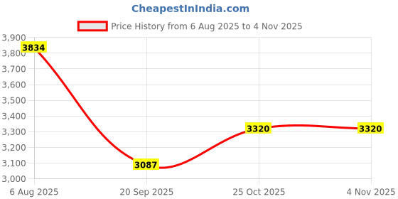 flipkart.com kitchease Luxury Gold Dinner & Cutlery Forks - Dishwasher Safe for Home & Restaurant Stainless Steel Dinner Fork Set kitchease Price History Graph from 6 Aug 2025 to 3 Nov 2025