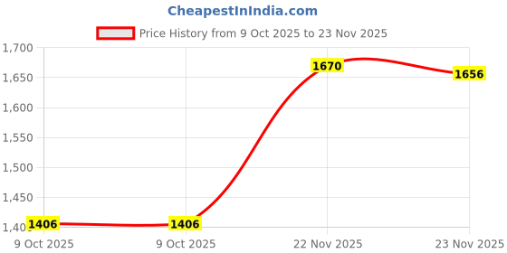 flipkart.com openzest Luxury Gold Hammered Stainless Steel Flatware Set of 2 (10Pcs) Stainless Steel Table Spoon Set openzest Price History Graph from 9 Oct 2025 to 23 Nov 2025
