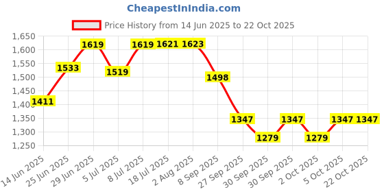 flipkart.com mom's moon Luxury H Shape Grey Grey Microfibre Solid Pregnancy Pillow Pack of 1 mom's moon Price History Graph from 14 Jun 2025 to 22 Oct 2025